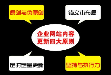 網(wǎng)站內(nèi)容更新原則.jpg