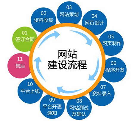 如何建設(shè)商城網(wǎng)站？